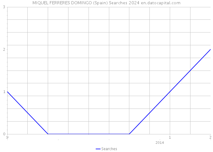 MIQUEL FERRERES DOMINGO (Spain) Searches 2024 