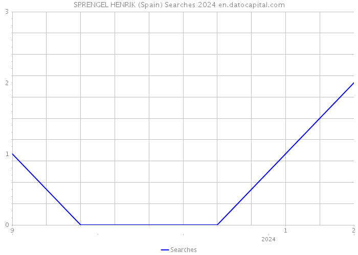 SPRENGEL HENRIK (Spain) Searches 2024 