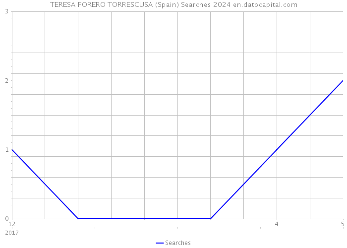 TERESA FORERO TORRESCUSA (Spain) Searches 2024 