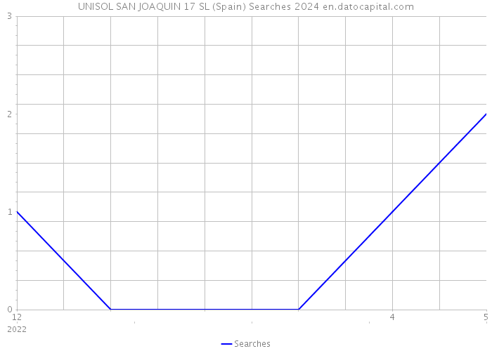 UNISOL SAN JOAQUIN 17 SL (Spain) Searches 2024 