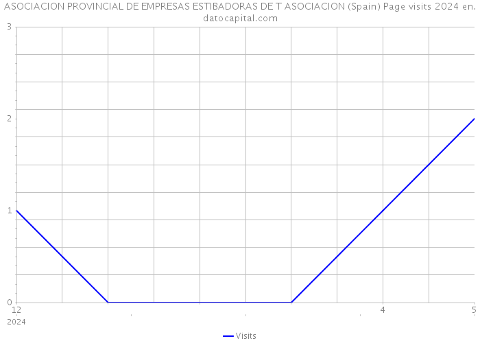 ASOCIACION PROVINCIAL DE EMPRESAS ESTIBADORAS DE T ASOCIACION (Spain) Page visits 2024 