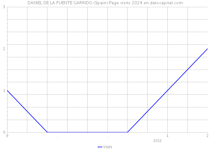 DANIEL DE LA FUENTE GARRIDO (Spain) Page visits 2024 