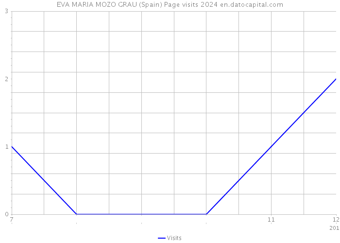 EVA MARIA MOZO GRAU (Spain) Page visits 2024 