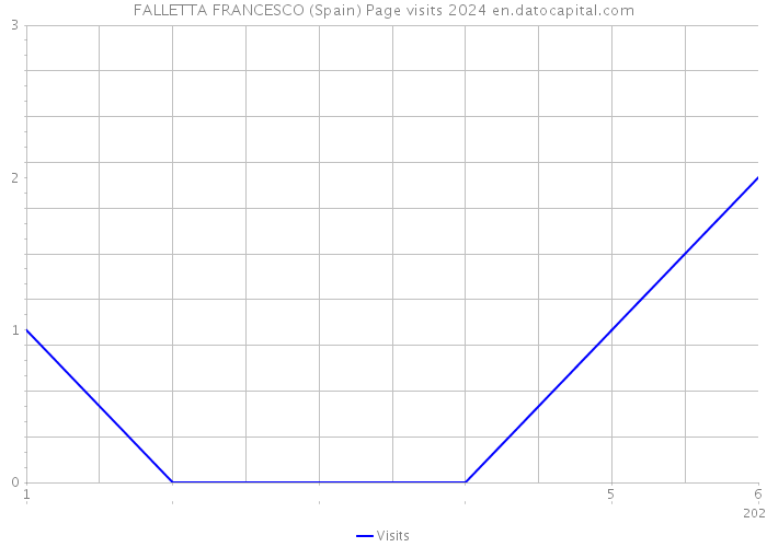 FALLETTA FRANCESCO (Spain) Page visits 2024 