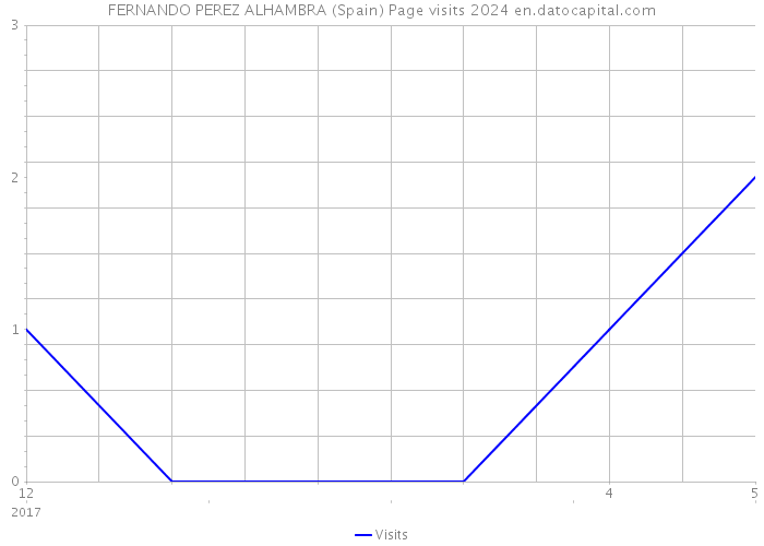 FERNANDO PEREZ ALHAMBRA (Spain) Page visits 2024 
