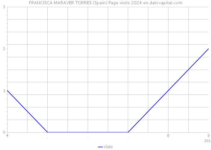 FRANCISCA MARAVER TORRES (Spain) Page visits 2024 