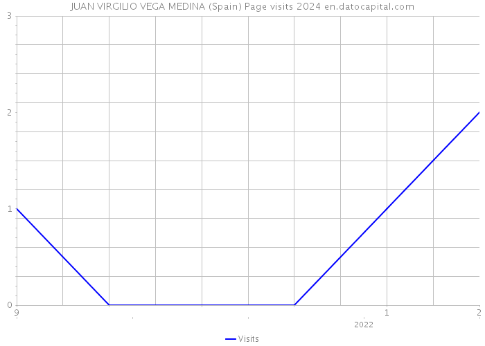 JUAN VIRGILIO VEGA MEDINA (Spain) Page visits 2024 