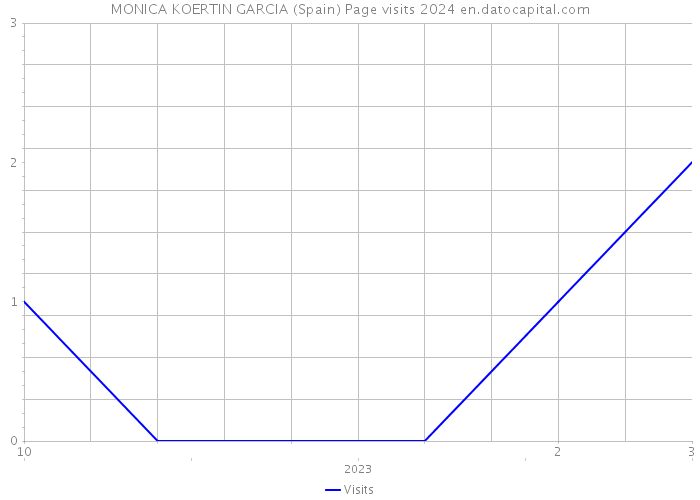 MONICA KOERTIN GARCIA (Spain) Page visits 2024 