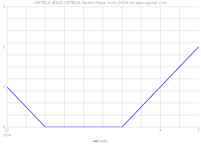 ORTEGA JESUS ORTEGA (Spain) Page visits 2024 