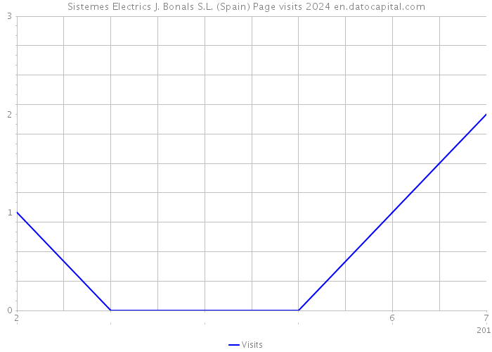 Sistemes Electrics J. Bonals S.L. (Spain) Page visits 2024 