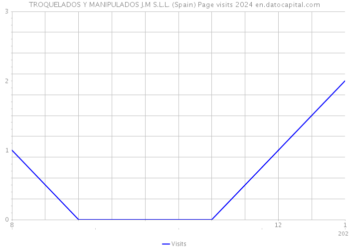 TROQUELADOS Y MANIPULADOS J.M S.L.L. (Spain) Page visits 2024 