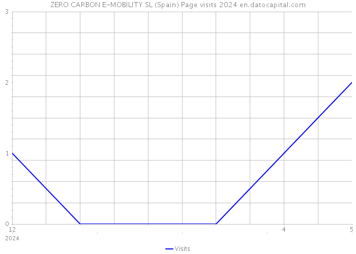 ZERO CARBON E-MOBILITY SL (Spain) Page visits 2024 