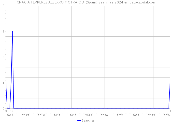IGNACIA FERRERES ALBERRO Y OTRA C.B. (Spain) Searches 2024 