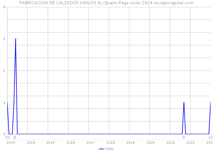 FABRICACION DE CALZADOS KARLOS SL (Spain) Page visits 2024 