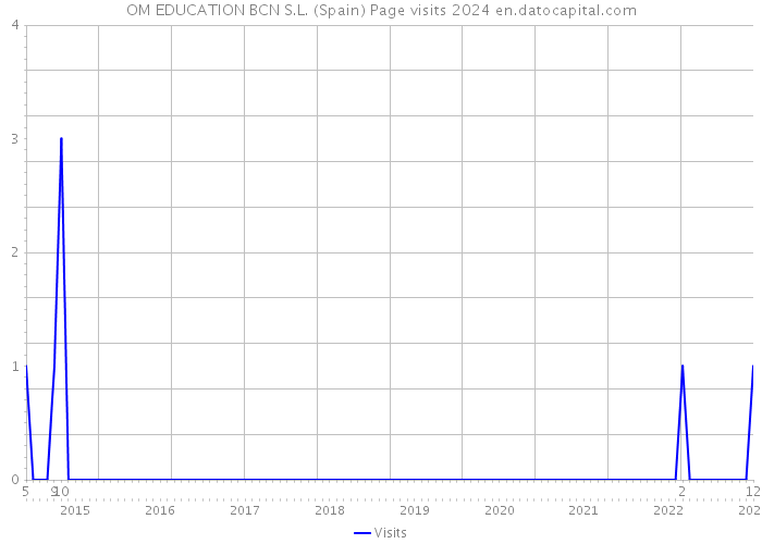 OM EDUCATION BCN S.L. (Spain) Page visits 2024 