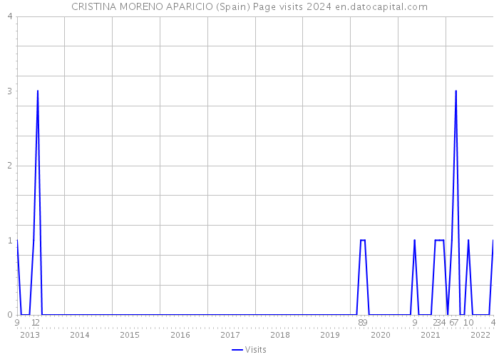 CRISTINA MORENO APARICIO (Spain) Page visits 2024 