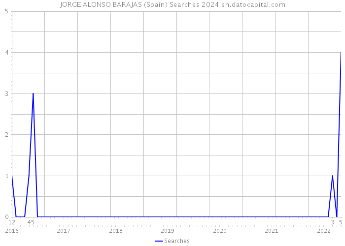 JORGE ALONSO BARAJAS (Spain) Searches 2024 