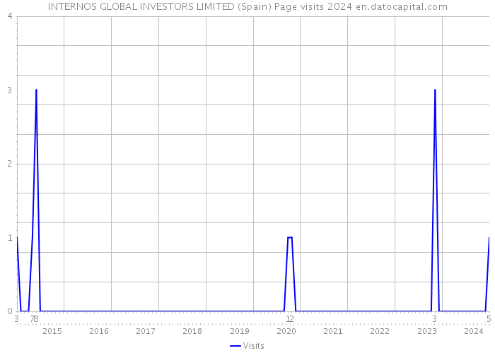 INTERNOS GLOBAL INVESTORS LIMITED (Spain) Page visits 2024 