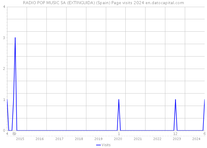 RADIO POP MUSIC SA (EXTINGUIDA) (Spain) Page visits 2024 