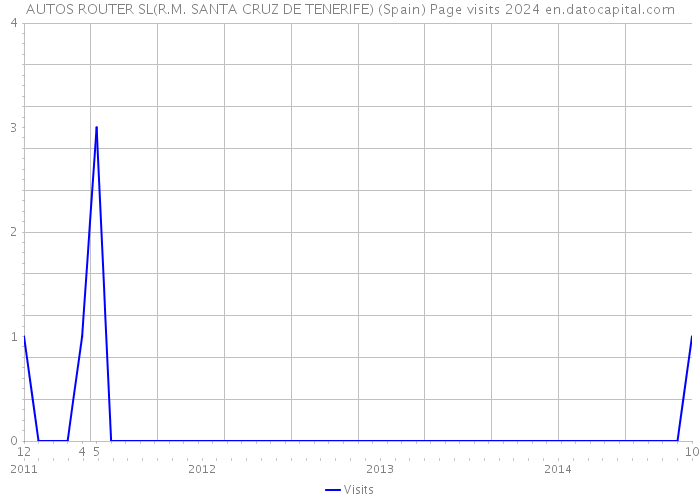 AUTOS ROUTER SL(R.M. SANTA CRUZ DE TENERIFE) (Spain) Page visits 2024 