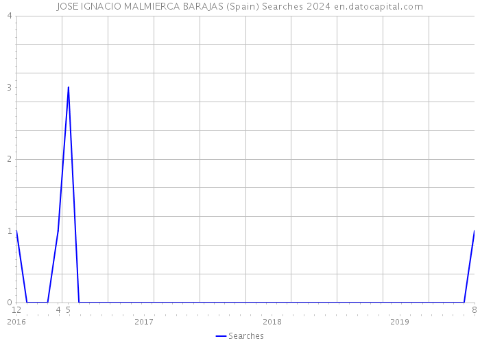 JOSE IGNACIO MALMIERCA BARAJAS (Spain) Searches 2024 