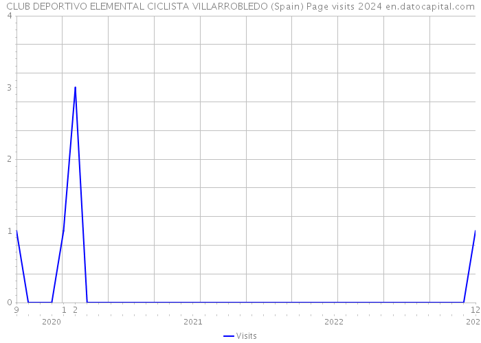 CLUB DEPORTIVO ELEMENTAL CICLISTA VILLARROBLEDO (Spain) Page visits 2024 