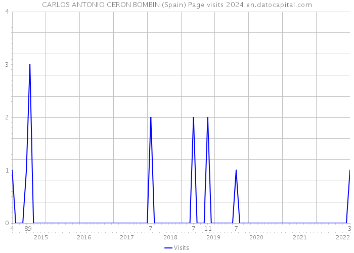 CARLOS ANTONIO CERON BOMBIN (Spain) Page visits 2024 