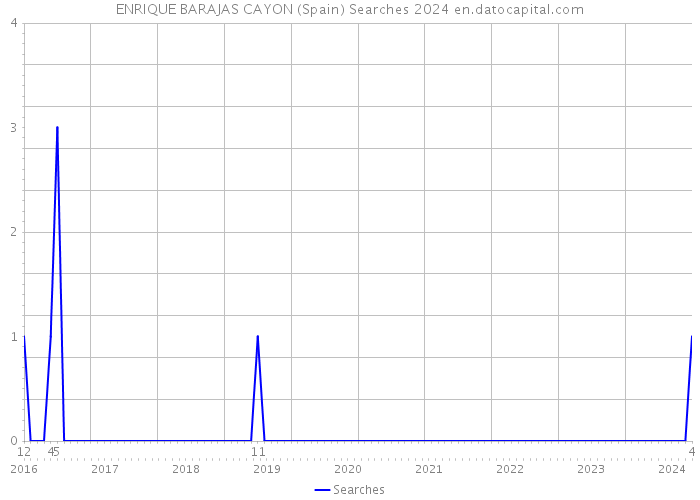 ENRIQUE BARAJAS CAYON (Spain) Searches 2024 
