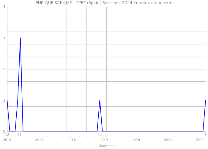 ENRIQUE BARAJAS LOPEZ (Spain) Searches 2024 