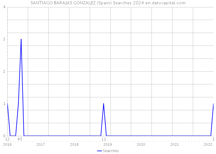 SANTIAGO BARAJAS GONZALEZ (Spain) Searches 2024 