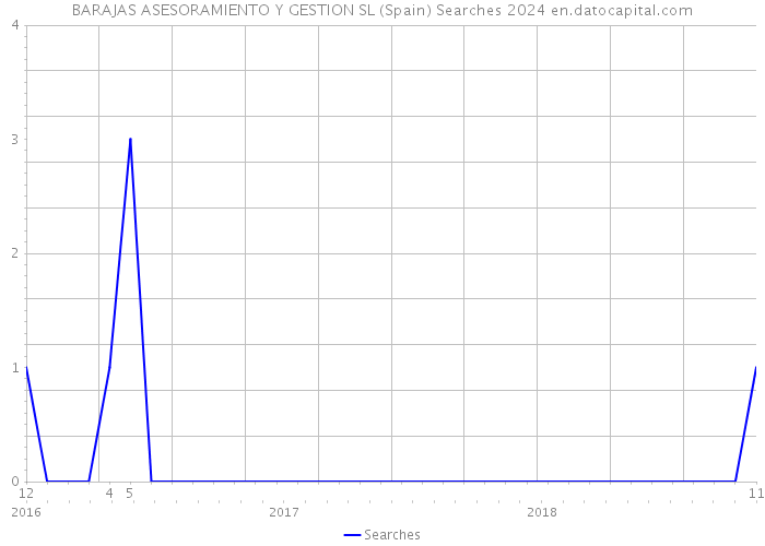 BARAJAS ASESORAMIENTO Y GESTION SL (Spain) Searches 2024 