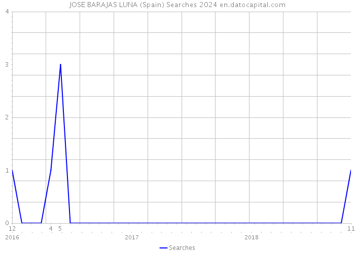 JOSE BARAJAS LUNA (Spain) Searches 2024 