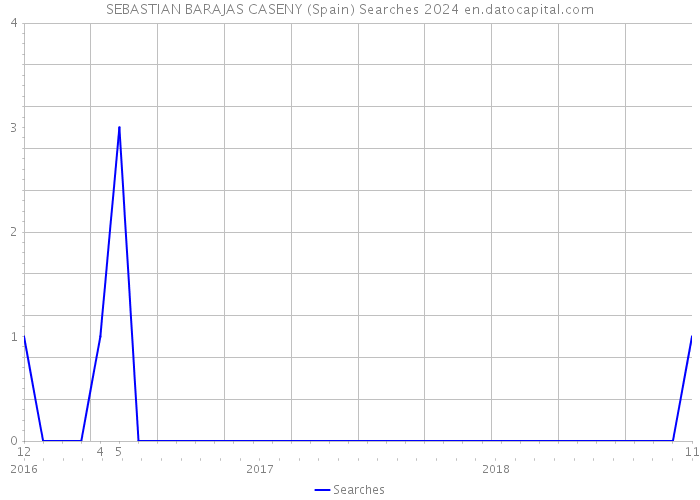 SEBASTIAN BARAJAS CASENY (Spain) Searches 2024 