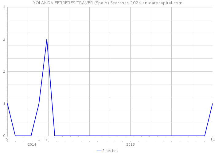 YOLANDA FERRERES TRAVER (Spain) Searches 2024 