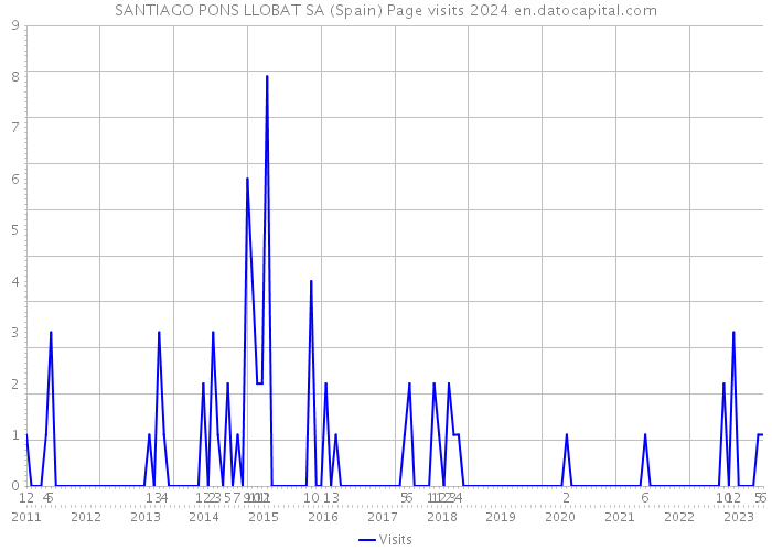 SANTIAGO PONS LLOBAT SA (Spain) Page visits 2024 