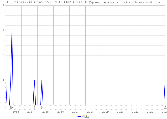 HERMANOS ZACARIAS Y VICENTE TEMPLADO C. B. (Spain) Page visits 2024 