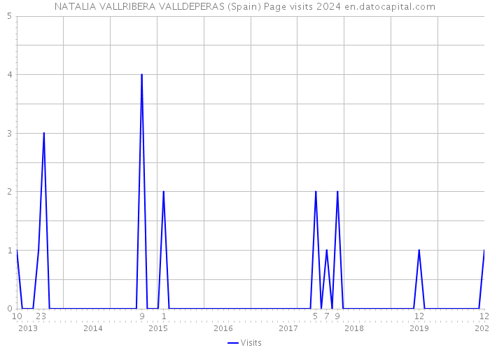 NATALIA VALLRIBERA VALLDEPERAS (Spain) Page visits 2024 