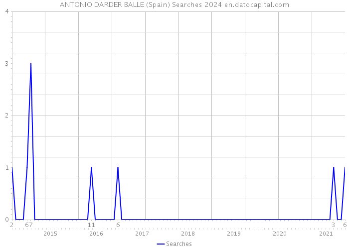 ANTONIO DARDER BALLE (Spain) Searches 2024 