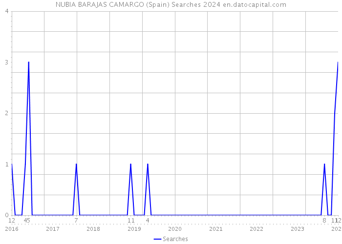 NUBIA BARAJAS CAMARGO (Spain) Searches 2024 