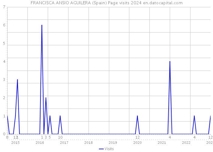 FRANCISCA ANSIO AGUILERA (Spain) Page visits 2024 