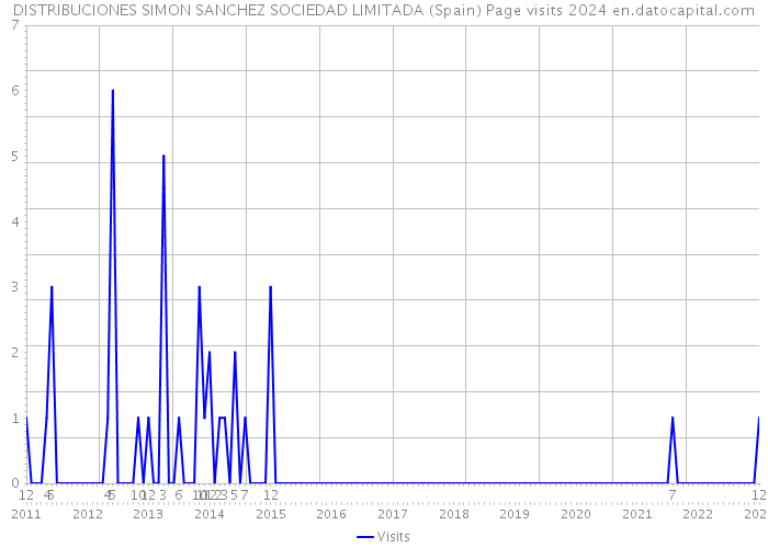 DISTRIBUCIONES SIMON SANCHEZ SOCIEDAD LIMITADA (Spain) Page visits 2024 