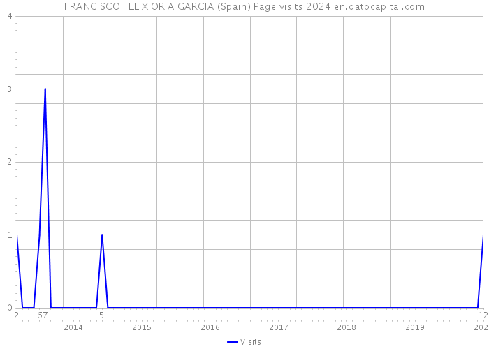 FRANCISCO FELIX ORIA GARCIA (Spain) Page visits 2024 