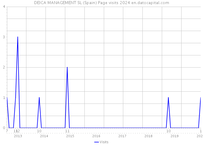 DEICA MANAGEMENT SL (Spain) Page visits 2024 