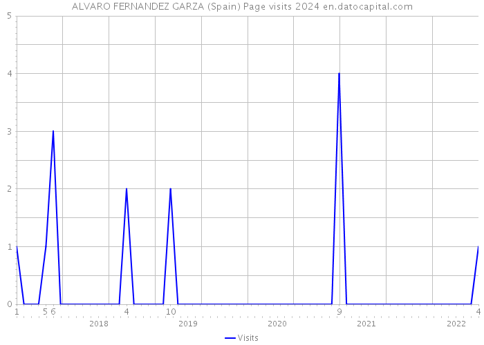 ALVARO FERNANDEZ GARZA (Spain) Page visits 2024 