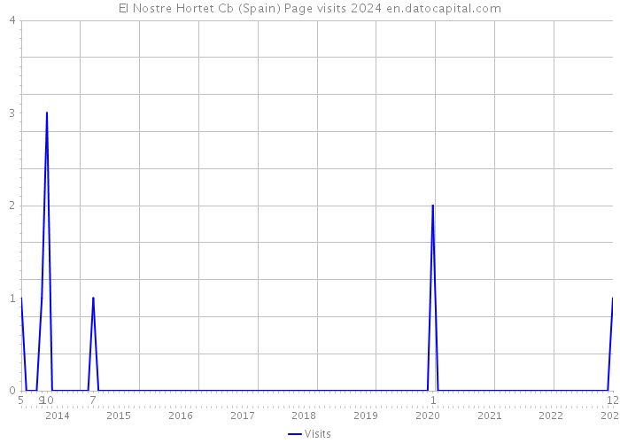 El Nostre Hortet Cb (Spain) Page visits 2024 