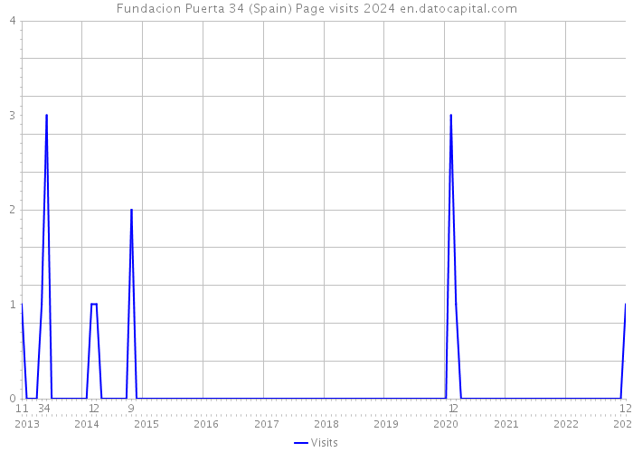 Fundacion Puerta 34 (Spain) Page visits 2024 