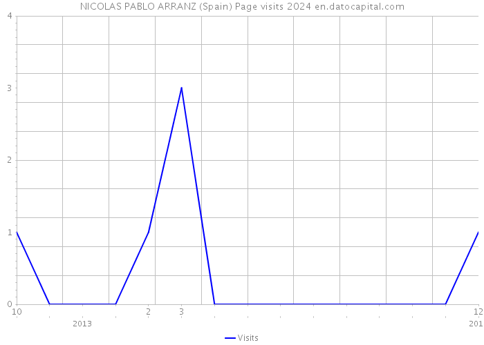 NICOLAS PABLO ARRANZ (Spain) Page visits 2024 