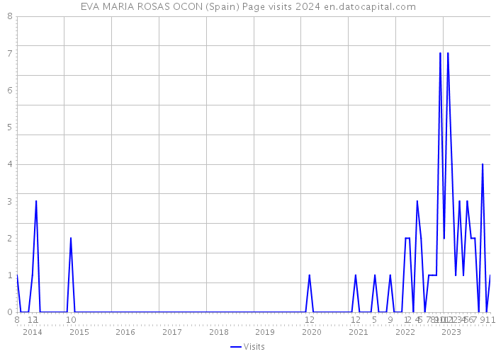 EVA MARIA ROSAS OCON (Spain) Page visits 2024 