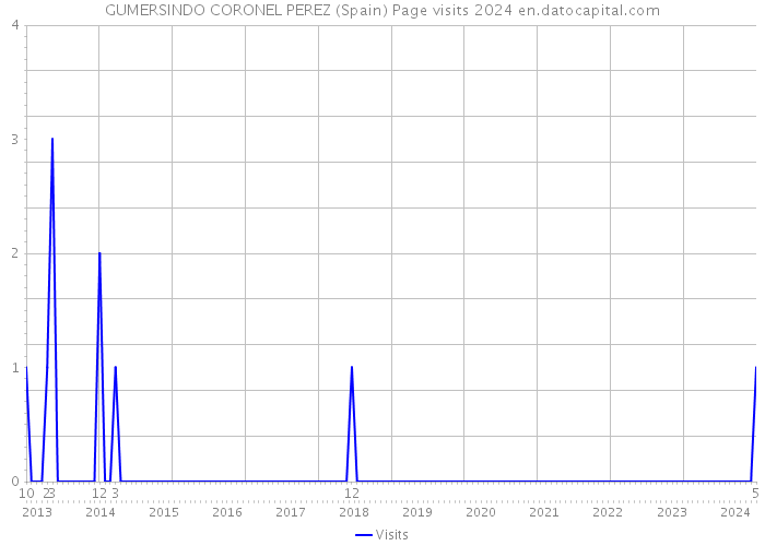 GUMERSINDO CORONEL PEREZ (Spain) Page visits 2024 