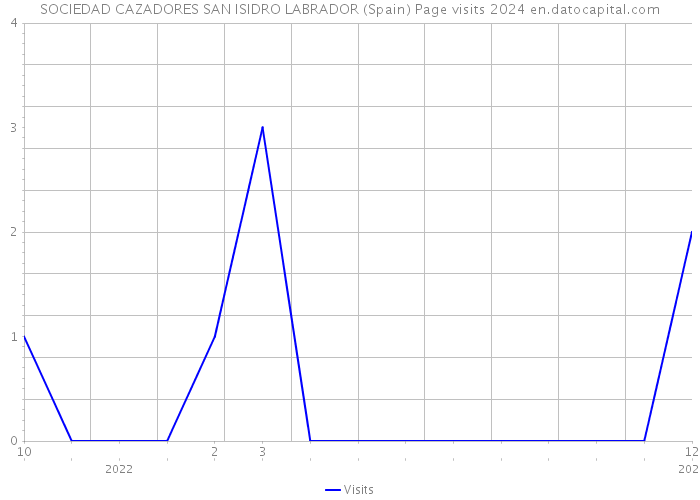 SOCIEDAD CAZADORES SAN ISIDRO LABRADOR (Spain) Page visits 2024 